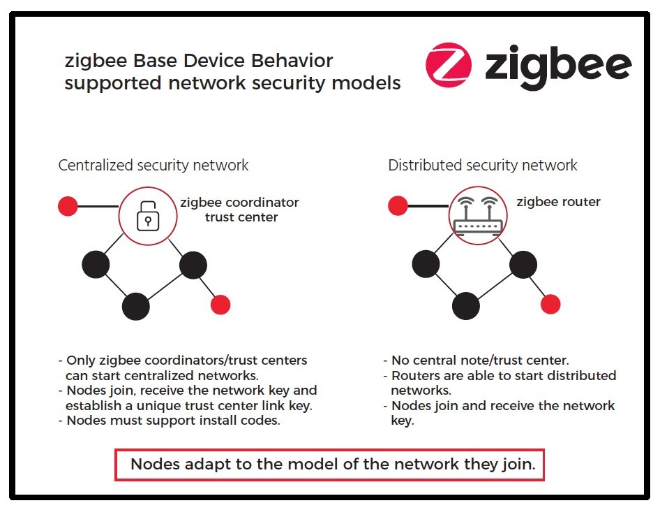 ZigBee Security: Basics (Part – Security Research